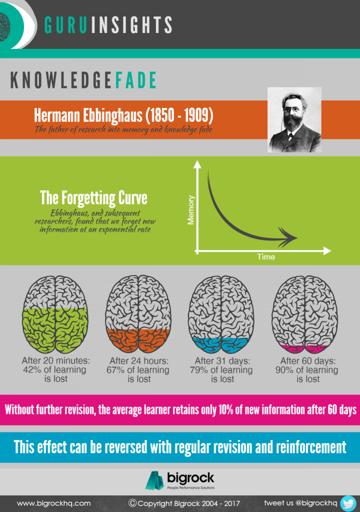 Hermann Ebbinghaus, Knowledge Fade and the Curve (infographic)